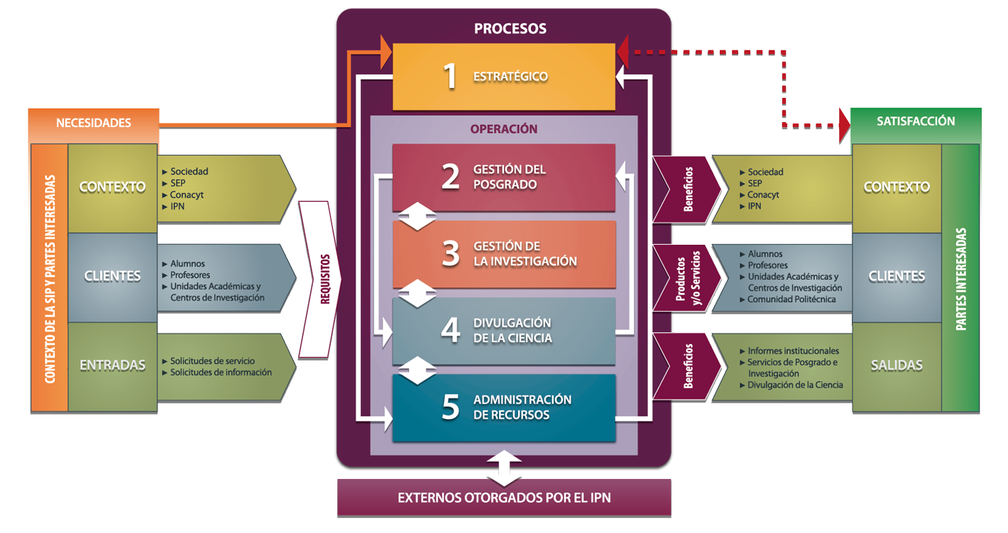 Mapa General de Procesos